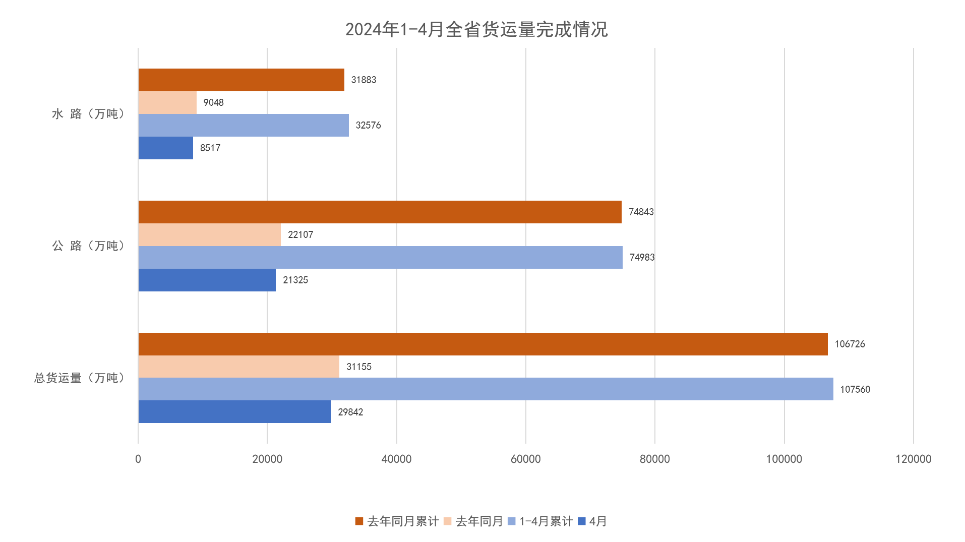 2024年1-4月全省货运量完成情况.png