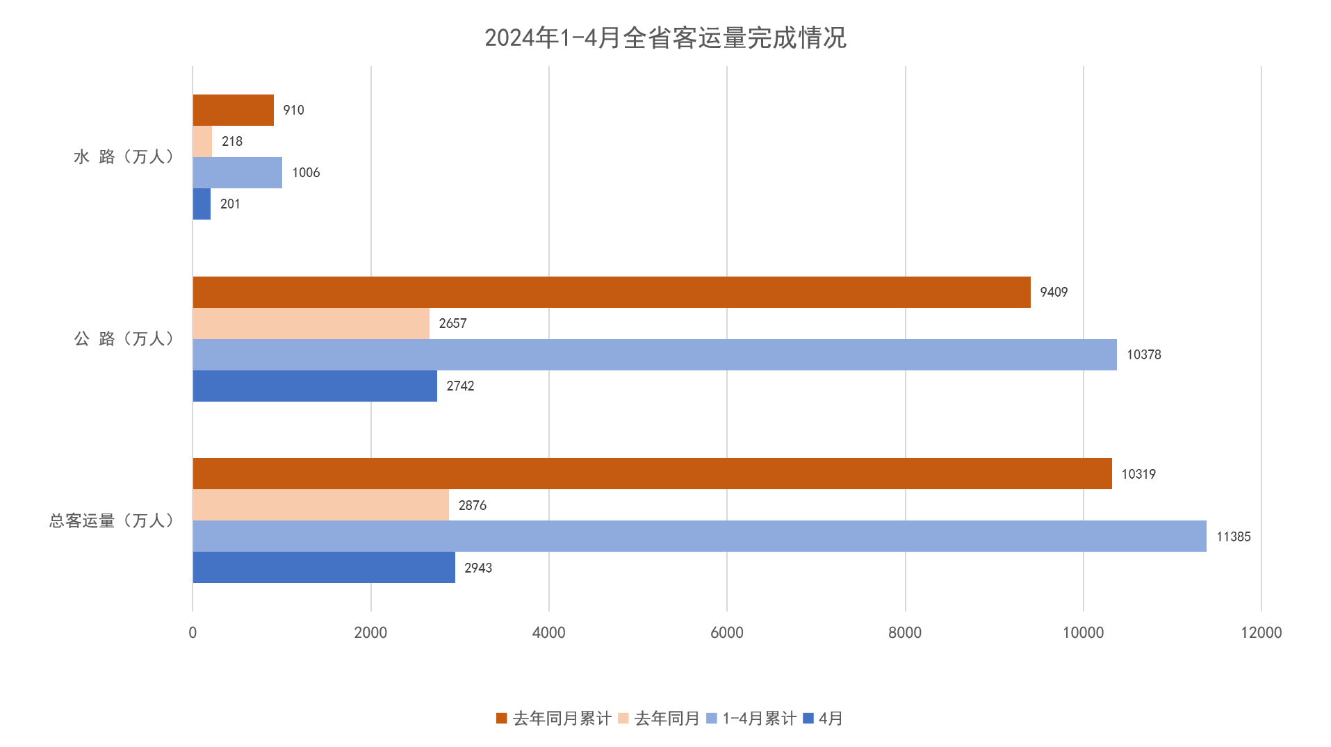 2024年1-4月全省客运量完成情况.png