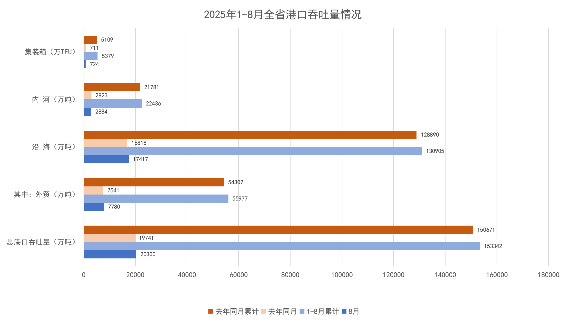 2025年1-8月全省港口吞吐量情况.png
