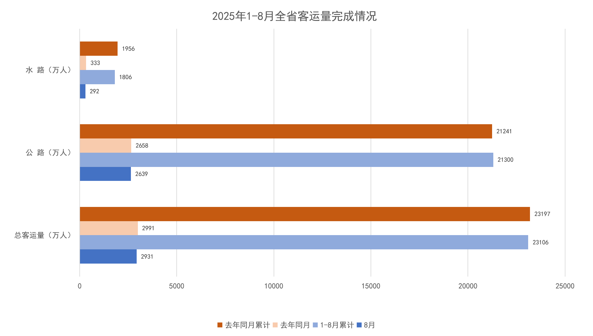 2025年1-8月全省客运量完成情况.png