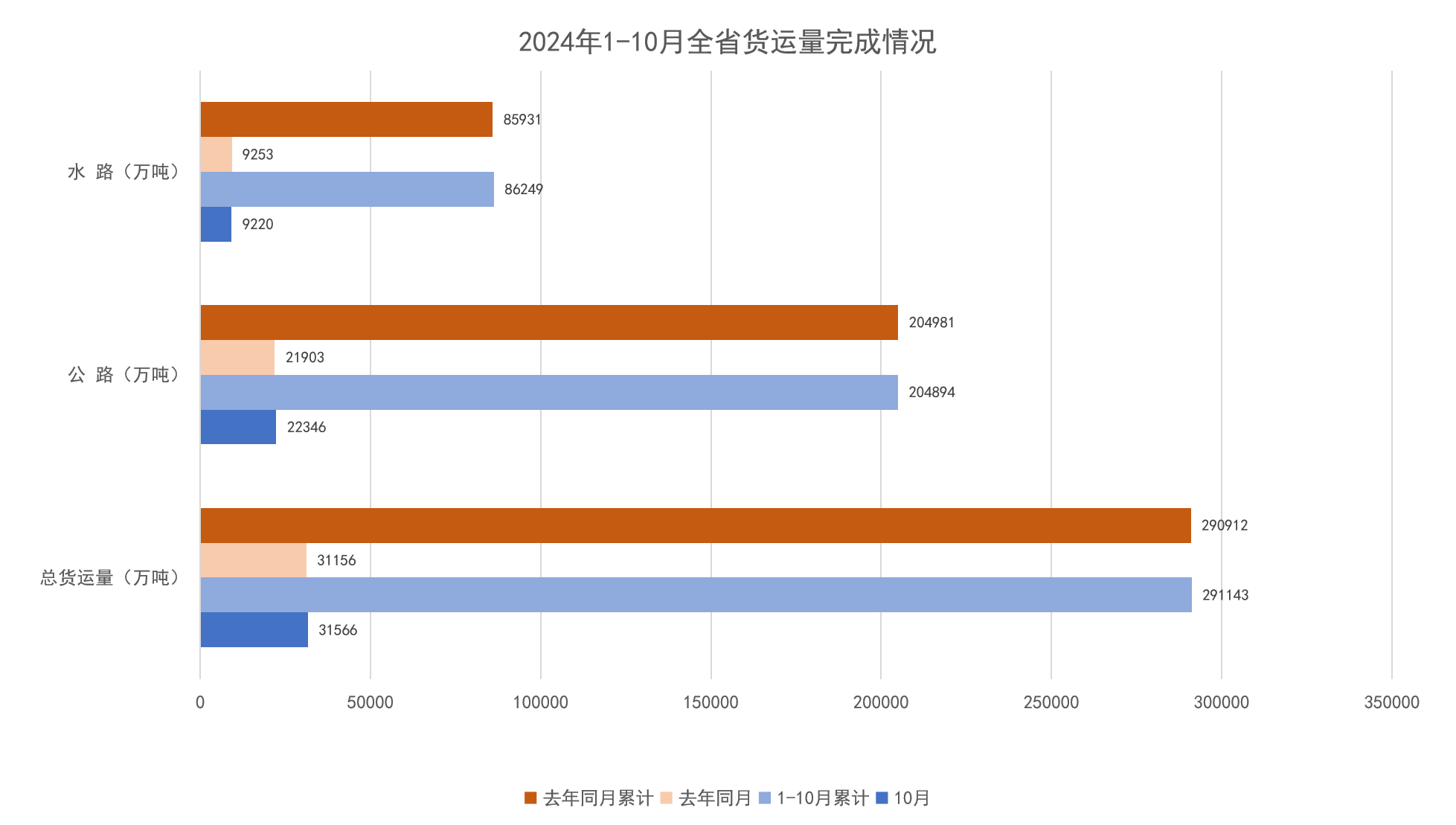 2024年1-10月全省货运量完成情况.png