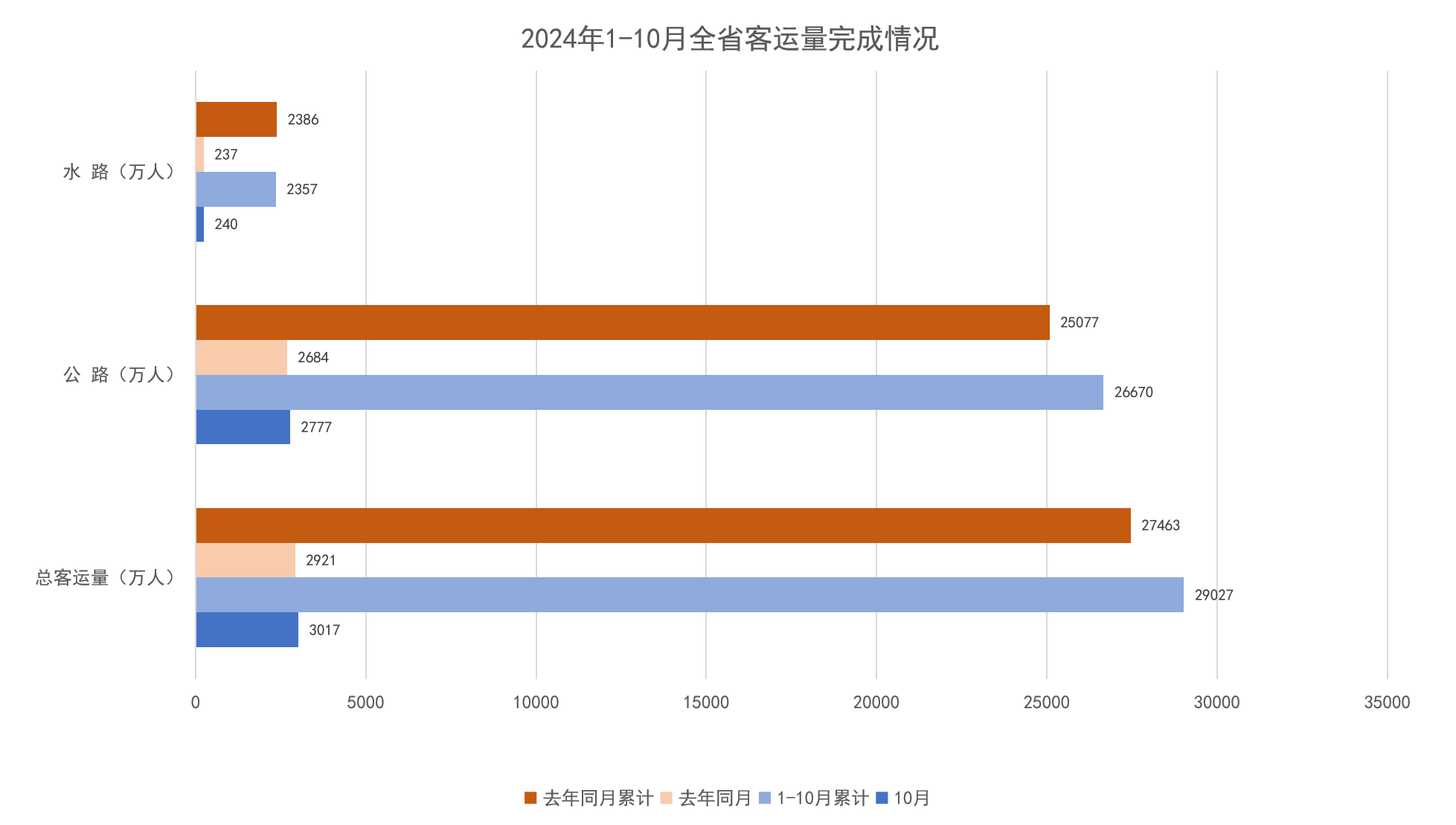 2024年1-10月全省客运量完成情况.png