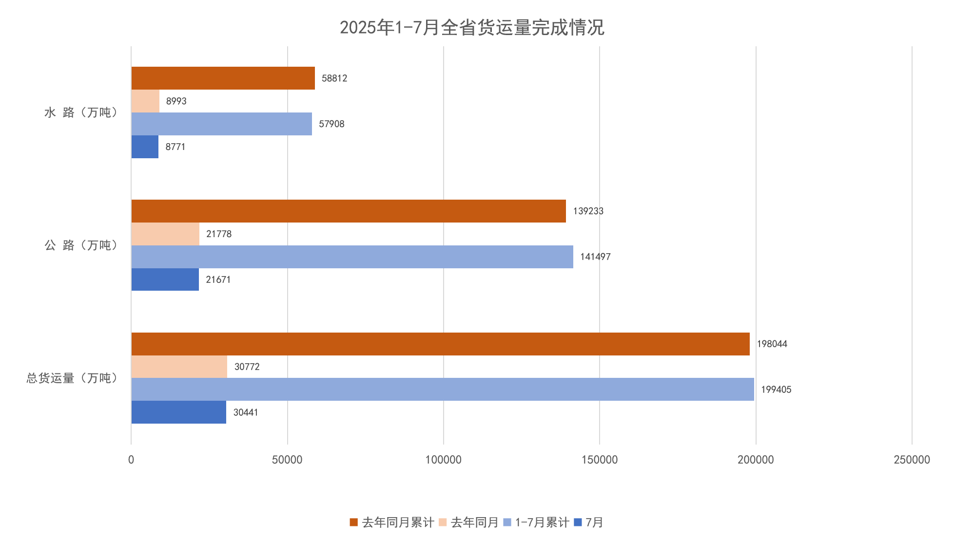 2025年1-7月全省货运量完成情况.png