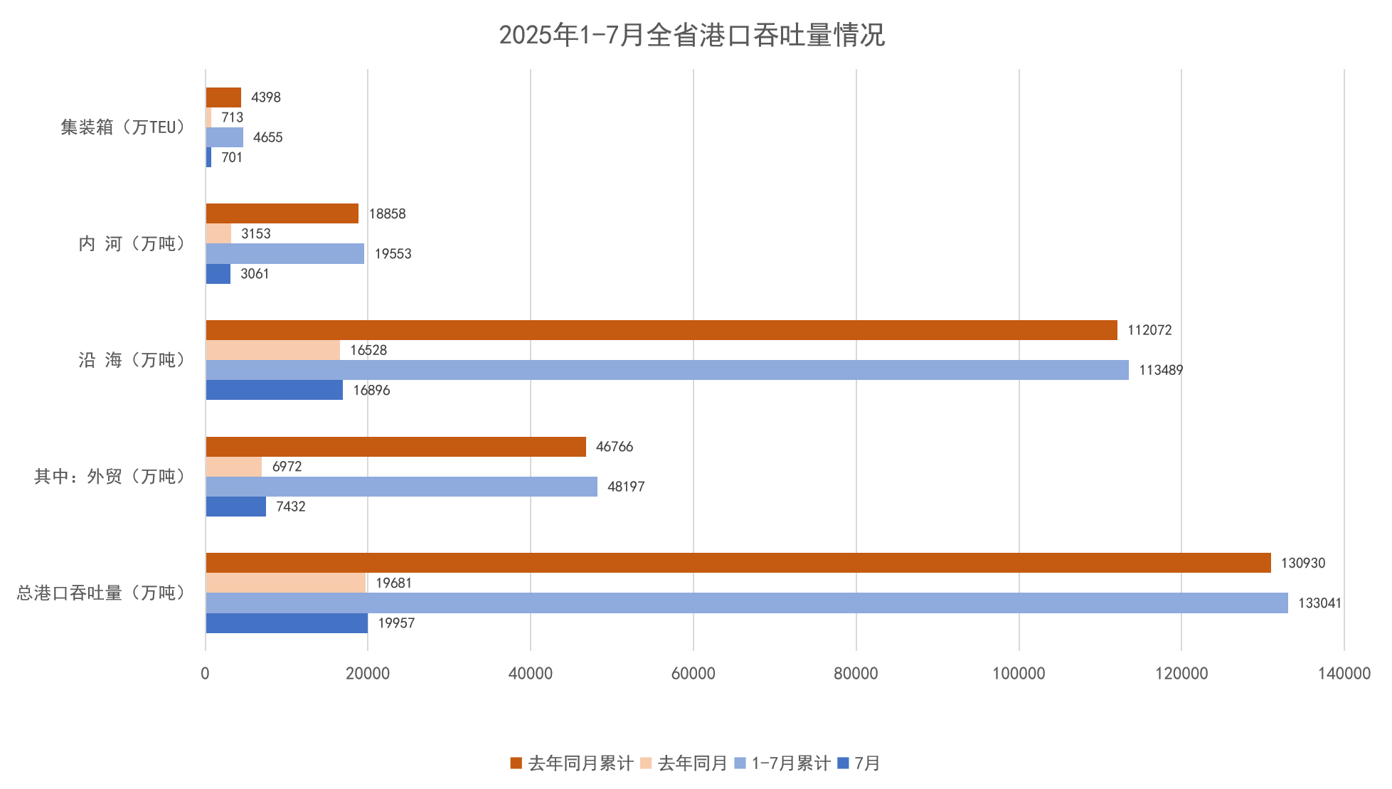2025年1-7月全省港口吞吐量情况.png